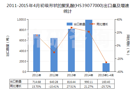 2011-2015年4月初級(jí)形狀的聚乳酸(HS39077000)出口量及增速統(tǒng)計(jì)